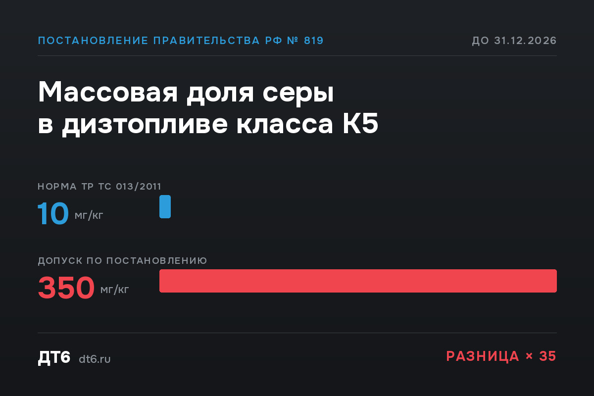 Постановление № 819: дизтопливо К5 с серой до 350 мг/кг. Что изменилось с июля 2026 и как проверить, что вам везут настоящий Евро-5