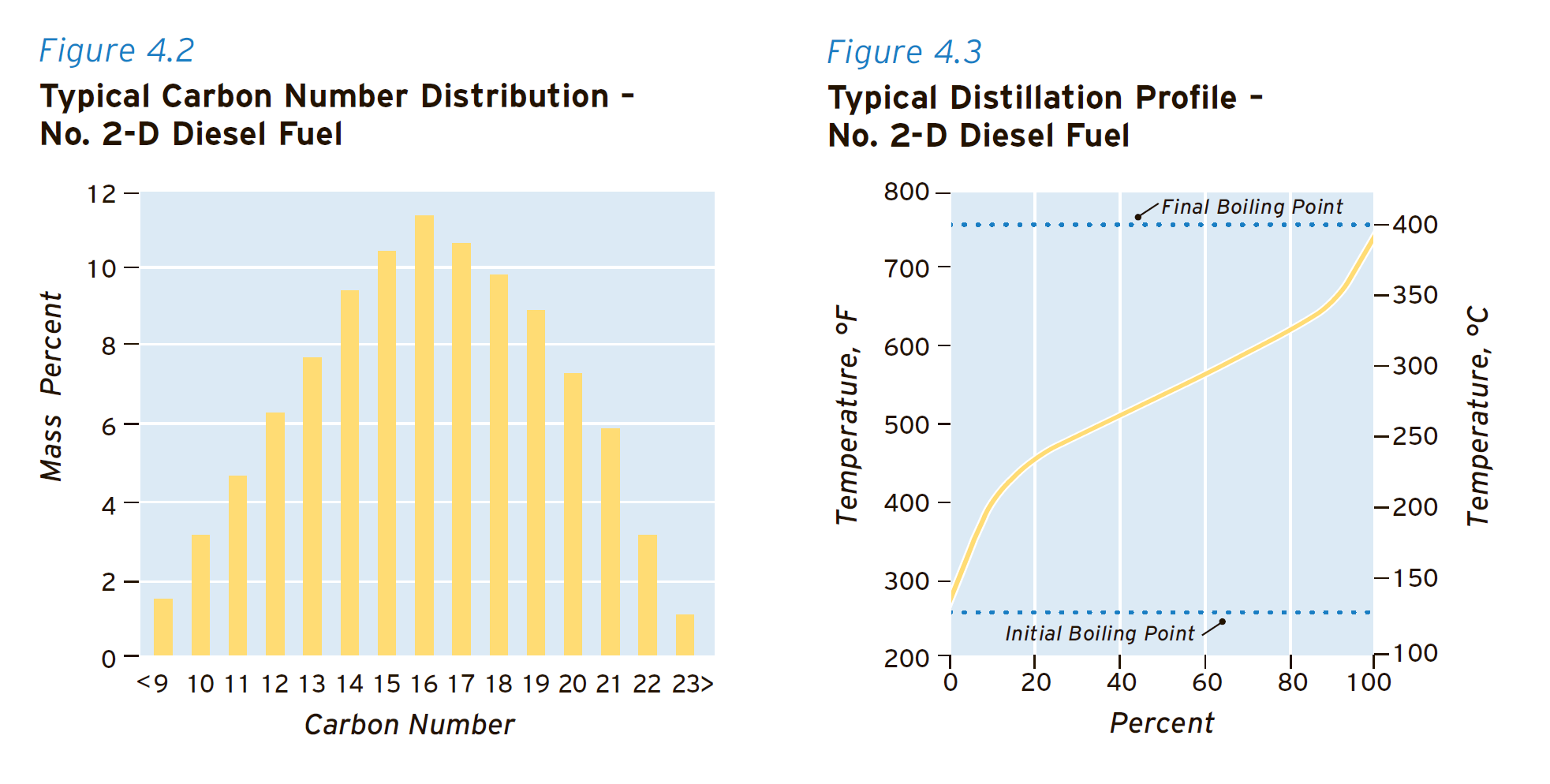 типичный профиль перегонки и распределение углеродных чисел для дизельного топлив.png