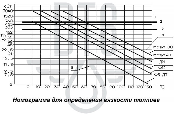 Какая плотность у летнего и зимнего дизельного топлива