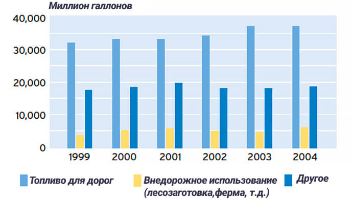 Продажи дизельного топлива в США в 2004 году.jpg zwon8701mtk4i6rbnx7jsr2mzx0th20b.jpg